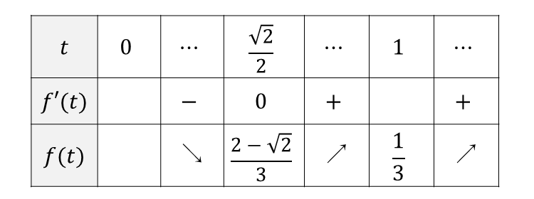 2つの絶対値記号を含む関数のグラフ